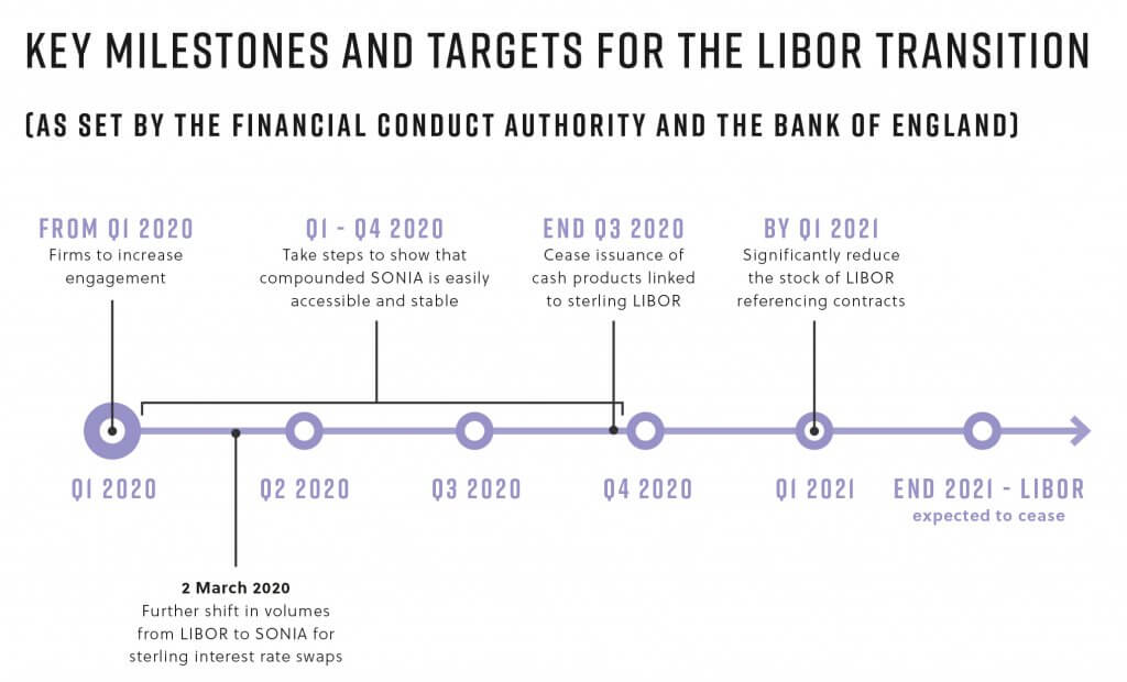 Key milestones and targets Libor timeline